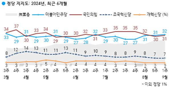 정당 지지도 추이. (자료=한국갤럽)copyright 데일리중앙