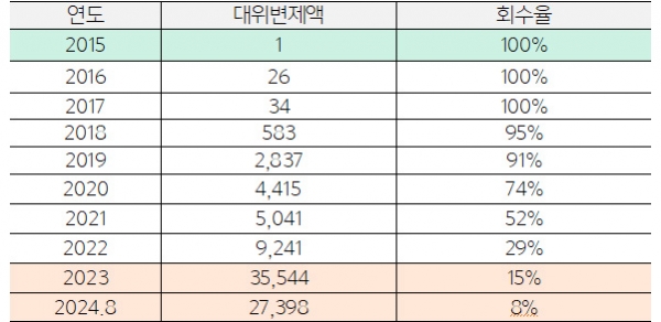 주택도시보증공사(HUG)의 대위변제액 회수 현황(단위: 억원). (자료=HUG)copyright 데일리중앙