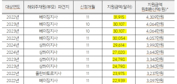 최근 3년간(22~24년) 한국관광공사 해외주재원 자녀별 연간 학비지원액 상위 10(단위: 달러). * 한국관광공사 제출 자료, 이기헌 의원실 재구성, 2024년 10월 11일 환율(1350원) 기준, 천원단위 반올림copyright 데일리중앙