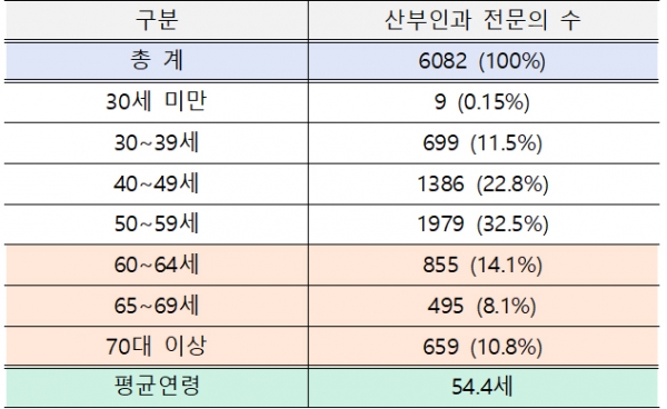 연령대별 산부인과 전문의 현황(단위: 명). * 보건복지부로부터 제출받은 자료를 박희승 의원실에서 재구성copyright 데일리중앙