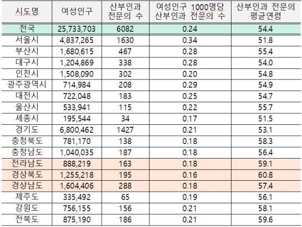 시도별 여성인구수 대비 산부인과 전문의 현황(단위: 명, 세). (자료=보건복지부, 박희승 의원실 재구성) * 여성인구수는 주민등록자 수 기준(2024.8)copyright 데일리중앙