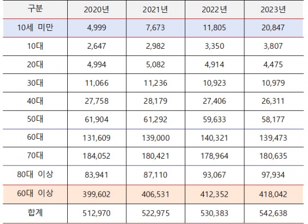 2020~2023년 외래진료 101회 이상 진료인원 현황(단위: 명). (자료=국민건강보험공단)copyright 데일리중앙