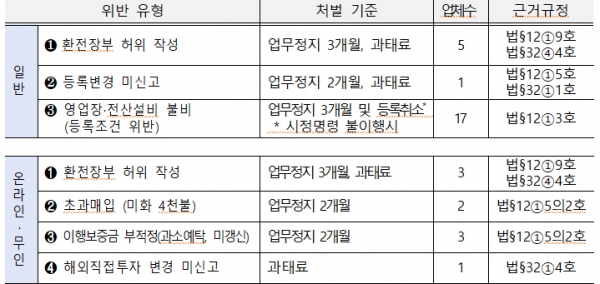 관세청은 지난해 집중 단속을 벌여 불법행위 환전업체 29개 사를 적발해 조치했다. 적발 업체 위반 유형 및 처벌 기준. (자료=관세청)copyright 데일리중앙