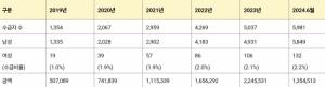 국민연금 출산크레딧 혜택 남성에 집중... 여성 수급자는 2.2% 불과